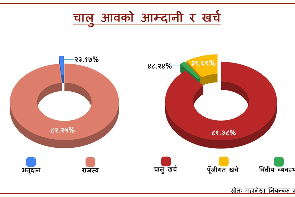 आर्थिक वर्ष सकिन १६ दिन बाँकी, पूँजीगत खर्च ४० प्रतिशत मात्रै