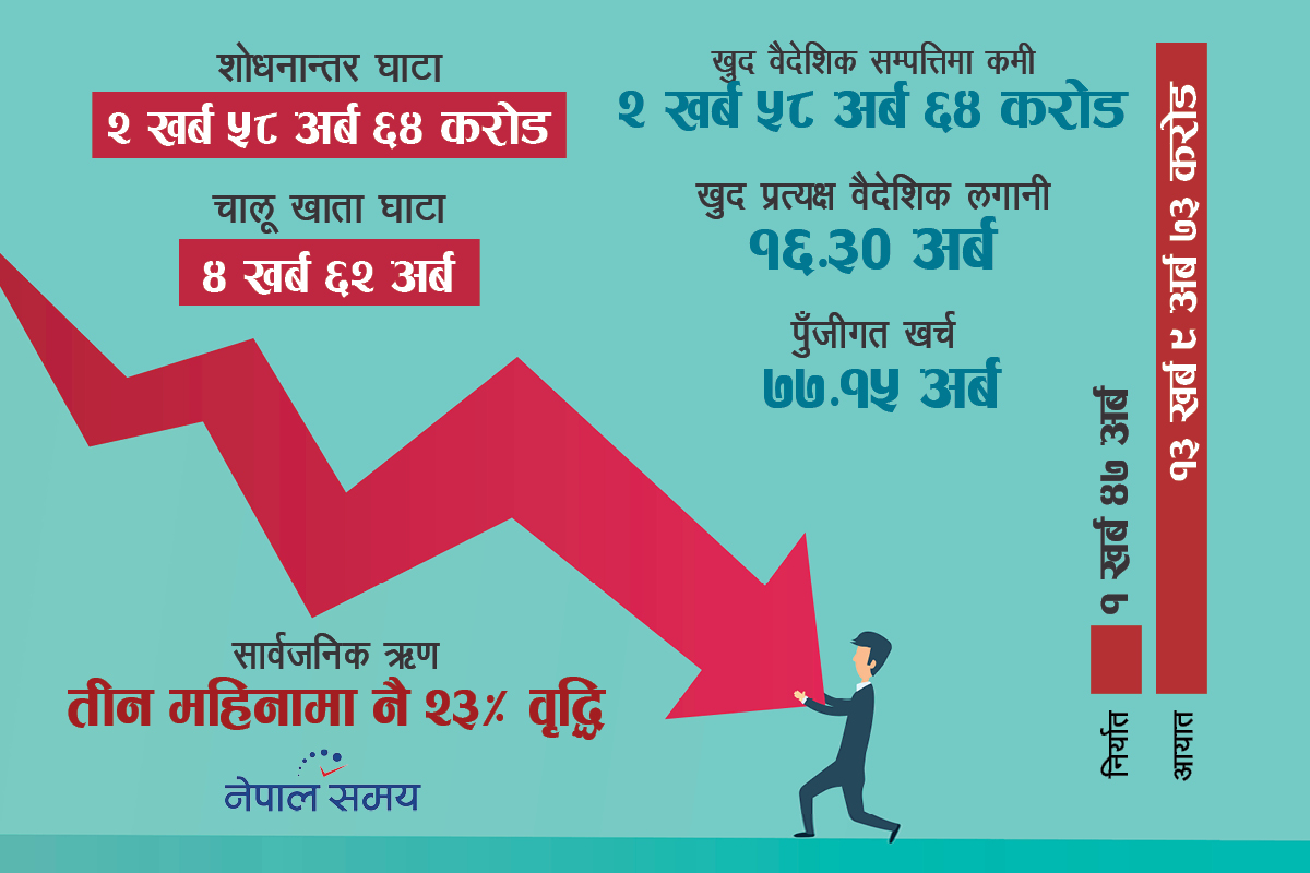 अर्थमन्त्रीको बोली उनकै तथ्यांकले काटेपछि...