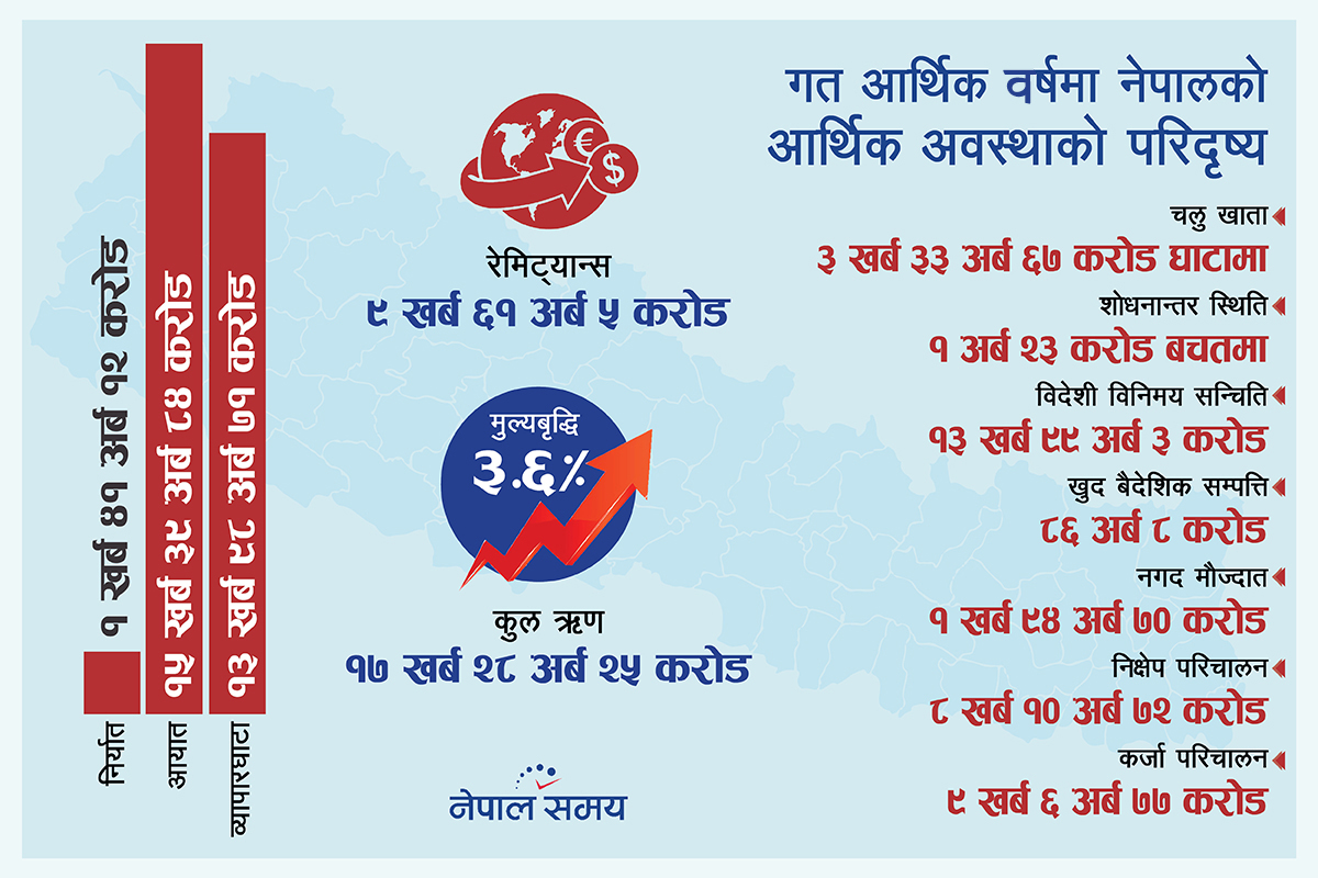 कमजोर बन्दै देशको अर्थतन्त्र, वर्षमै डेढ खर्ब घट्यो वैदेशिक सम्पत्ति