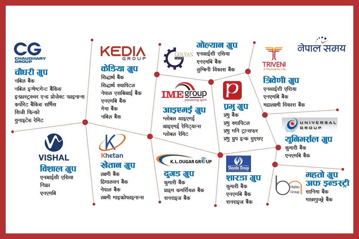 उद्योगी-व्यवसायीको कब्जामा बैंकिङ क्षेत्र, मौद्रिक नीतिमा स्वार्थ घुसाउने कोसिस