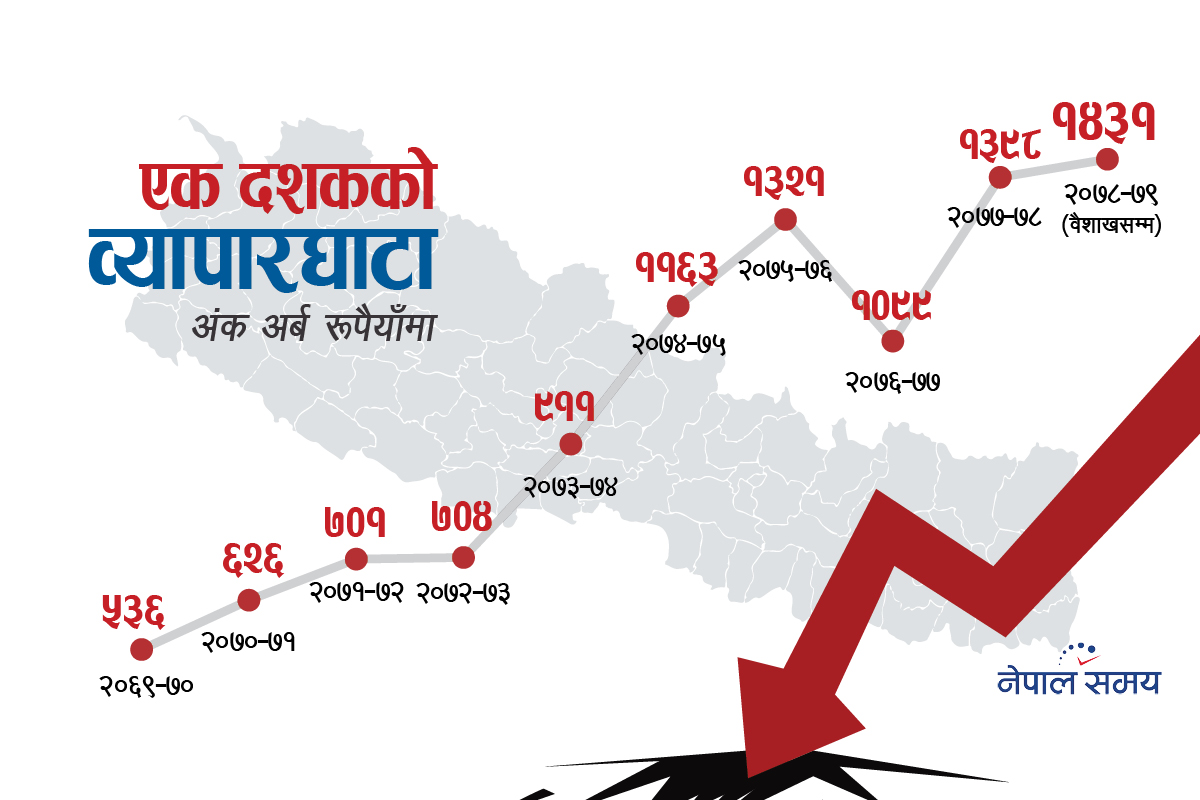 व्यापार घाटा सन्तुलन गर्ने 'स्वैर कल्पना'मा सरकार
