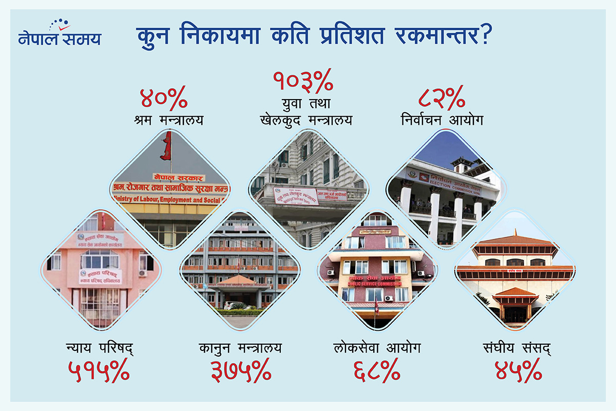 पूर्वअर्थमन्त्री डा. खतिवडाद्वारा आर्थिक सिद्धान्त विपरीत ५१५ प्रतिशतसम्म रकमान्तर!
