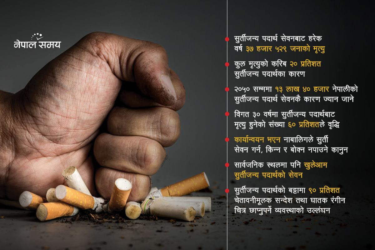 सुर्तीजन्य पदार्थबाट मृत्यु हुनेको डरलाग्दो तथ्यांक, कानुन कार्यान्वयन कहिले?